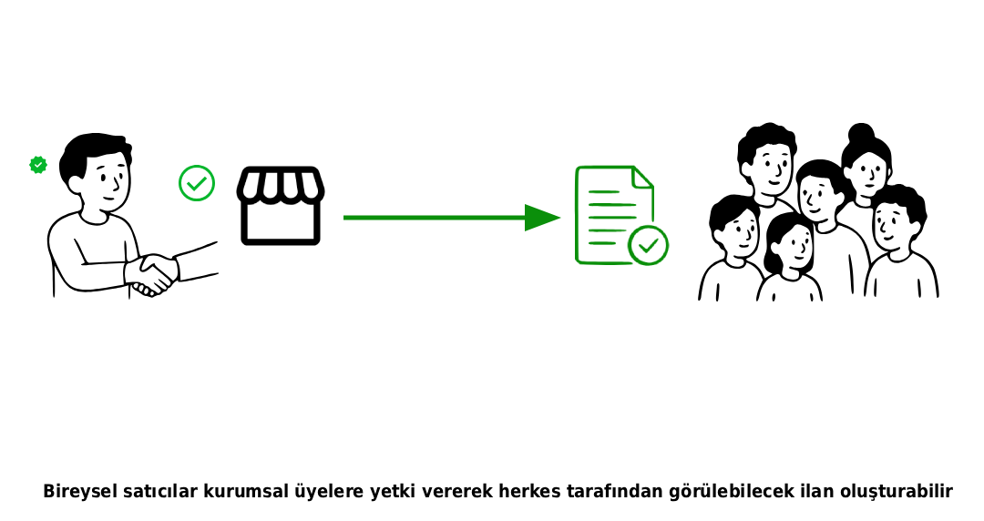 bireysel satıcıların, kurumsal satıcılara yetki vererek ilan oluşturması