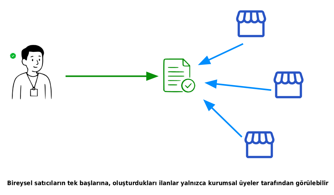 bireysel satıcıların kurumsal kullanıcılar için ilan oluşturması