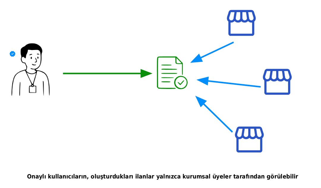 onaylı kullanıcıların ilanlarını kurumsal kullanıcılar görebilir